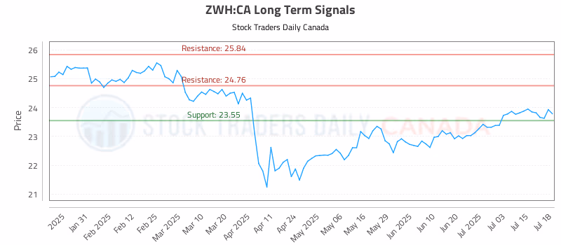 Stock Chart for ZWH:CA