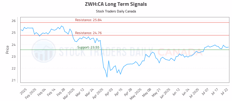 Stock Chart for ZWH:CA