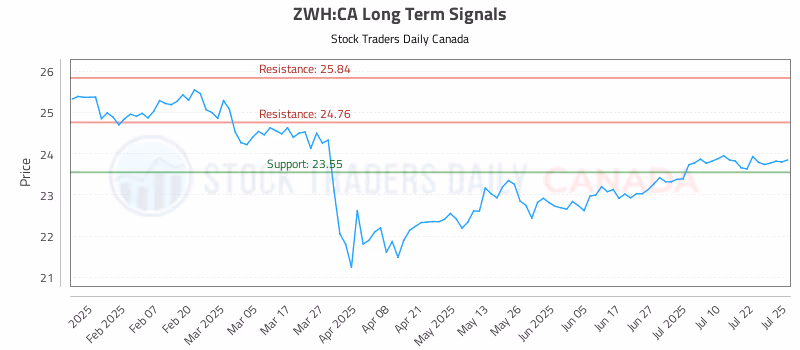 Stock Chart for ZWH:CA