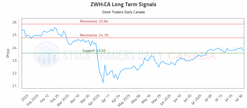Stock Chart for ZWH:CA
