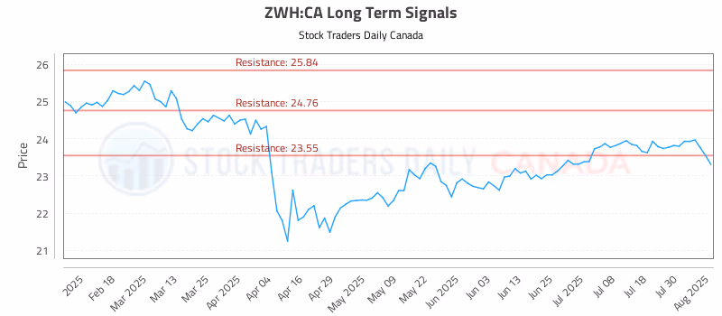 Stock Chart for ZWH:CA