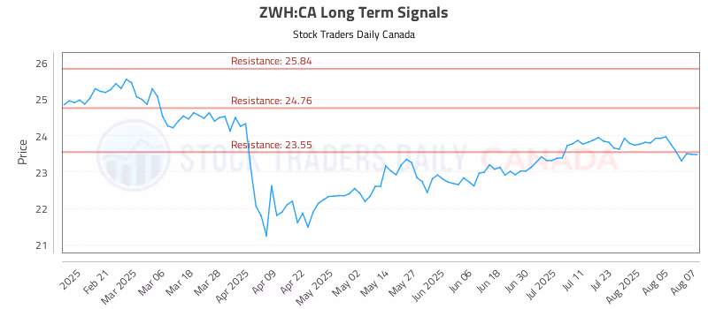 Stock Chart for ZWH:CA