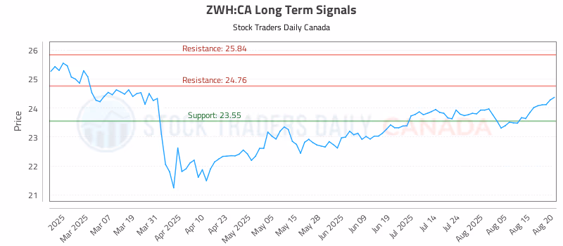 Stock Chart for ZWH:CA