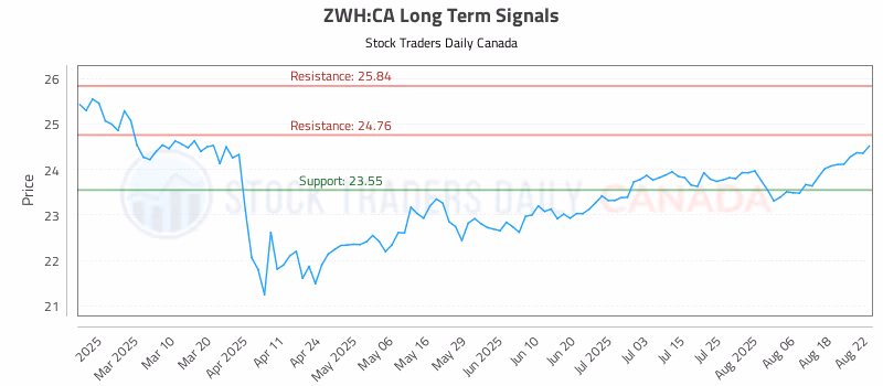 Stock Chart for ZWH:CA