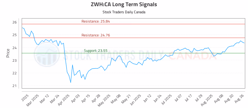 Stock Chart for ZWH:CA