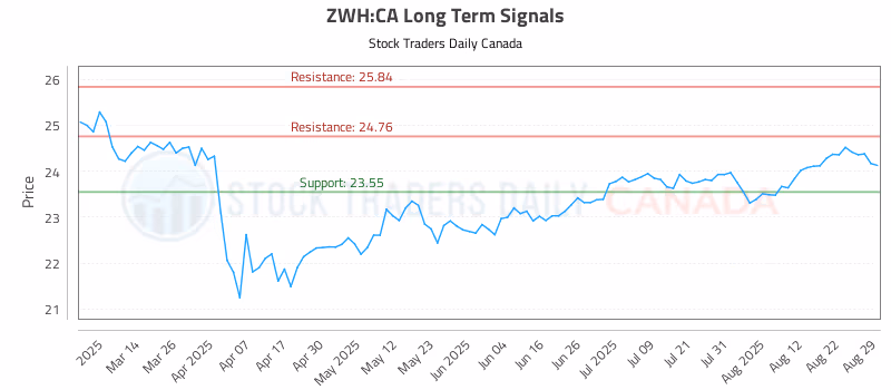 Stock Chart for ZWH:CA