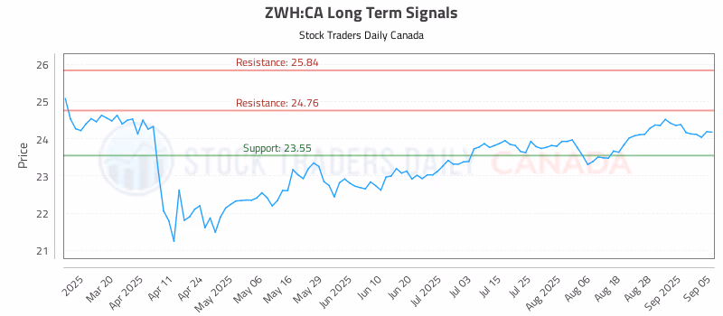 Stock Chart for ZWH:CA