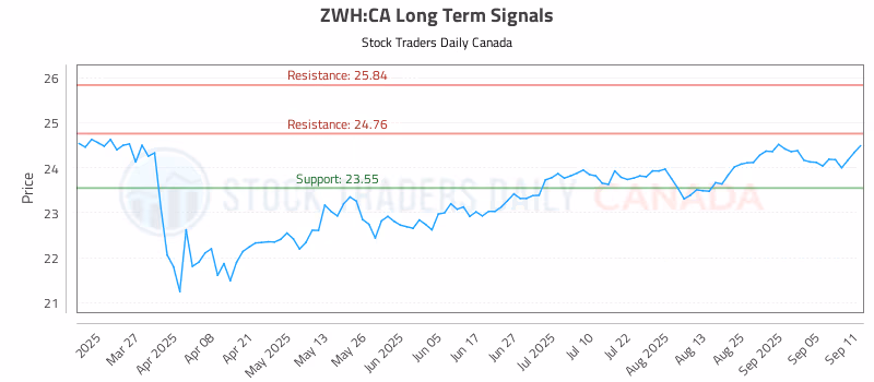 Stock Chart for ZWH:CA