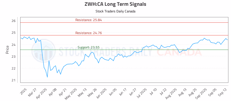 Stock Chart for ZWH:CA