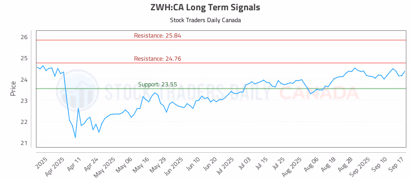 Stock Chart for ZWH:CA