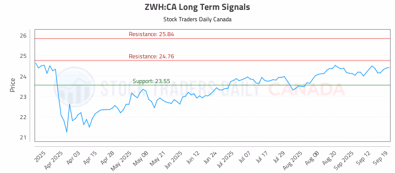 Stock Chart for ZWH:CA