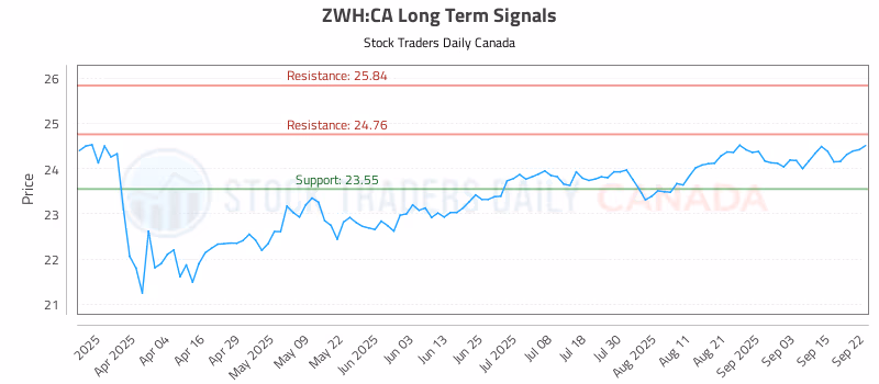 Stock Chart for ZWH:CA