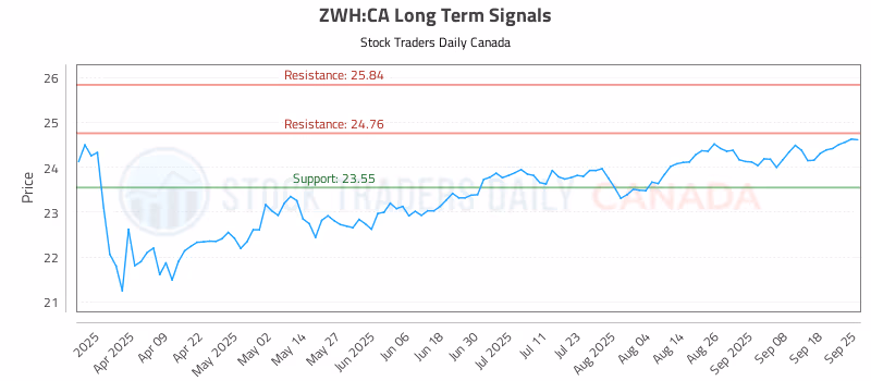 Stock Chart for ZWH:CA