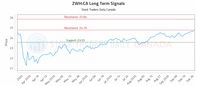Stock Chart for ZWH:CA