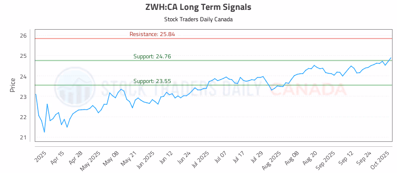 Stock Chart for ZWH:CA
