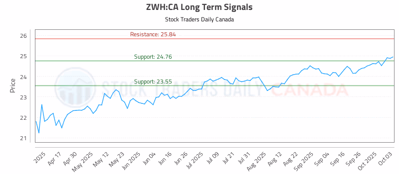 Stock Chart for ZWH:CA