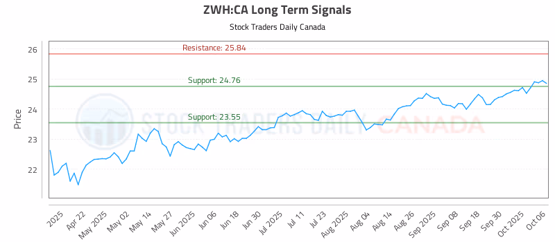 Stock Chart for ZWH:CA