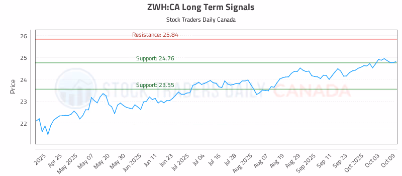Stock Chart for ZWH:CA