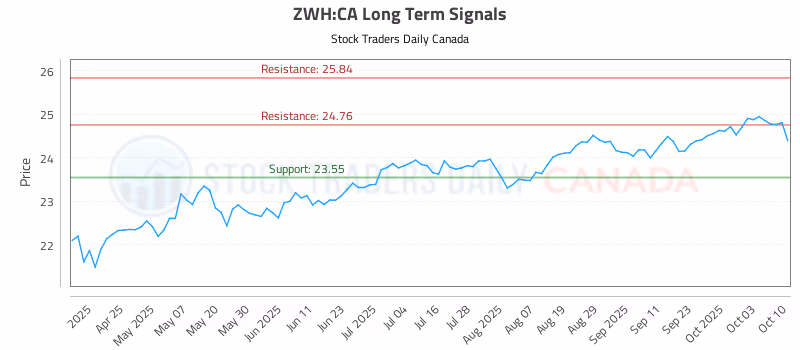 Stock Chart for ZWH:CA
