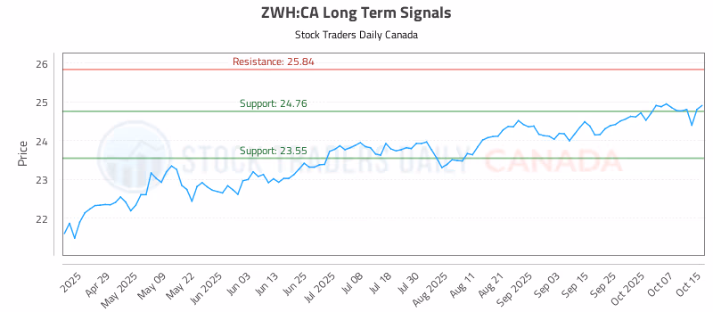 Stock Chart for ZWH:CA