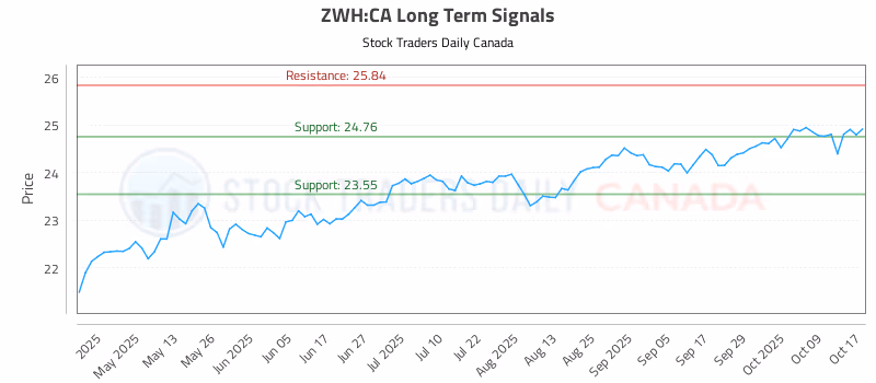 Stock Chart for ZWH:CA
