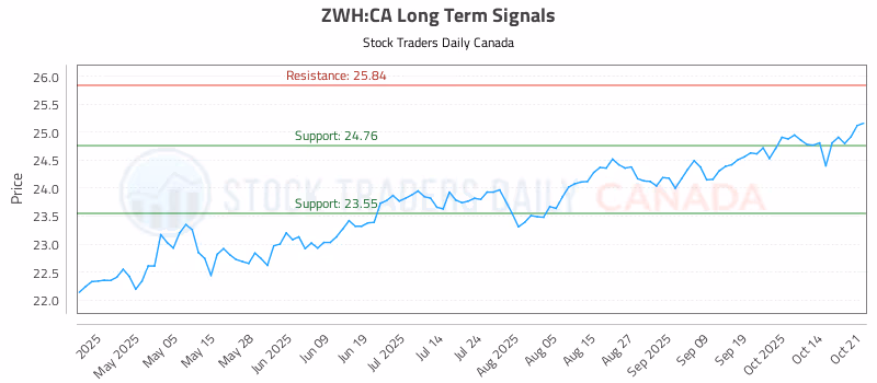 Stock Chart for ZWH:CA