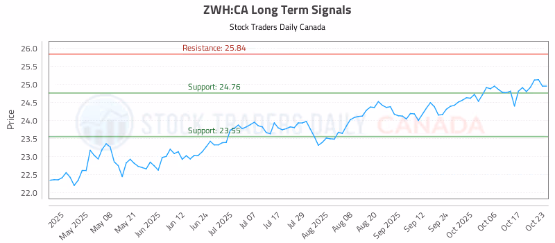 Stock Chart for ZWH:CA