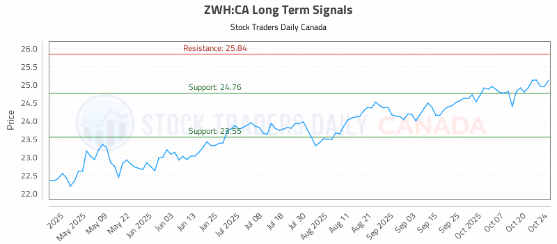 Stock Chart for ZWH:CA