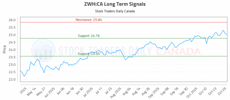 Stock Chart for ZWH:CA