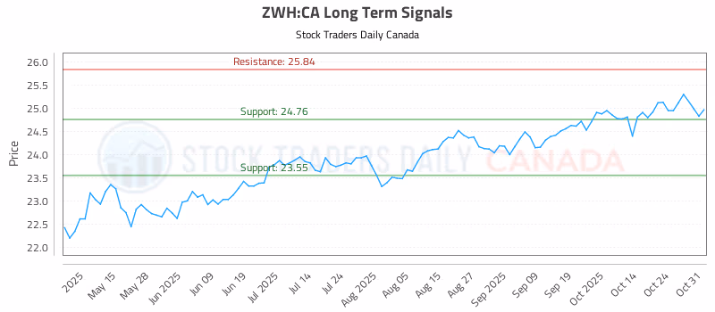 Stock Chart for ZWH:CA