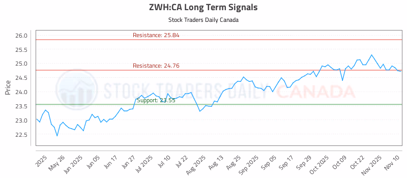 Stock Chart for ZWH:CA