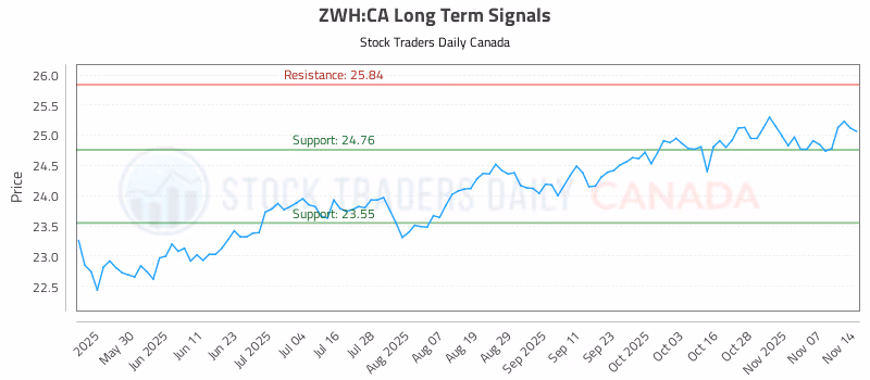 Stock Chart for ZWH:CA
