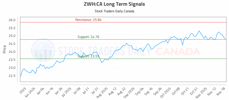 Stock Chart for ZWH:CA