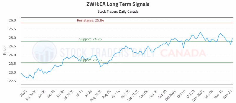 Stock Chart for ZWH:CA