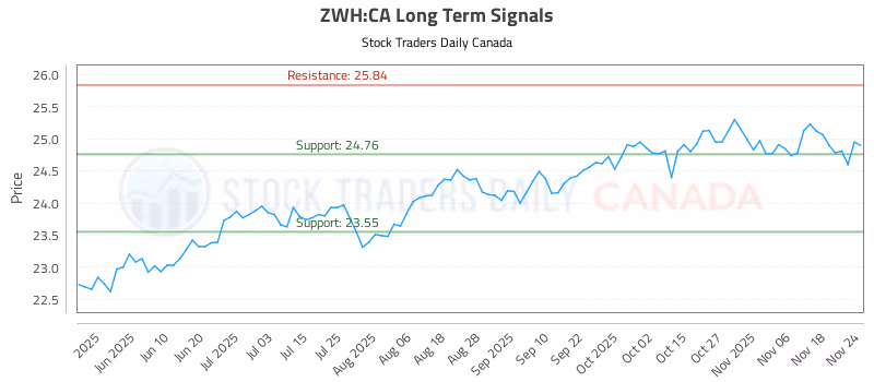 Stock Chart for ZWH:CA