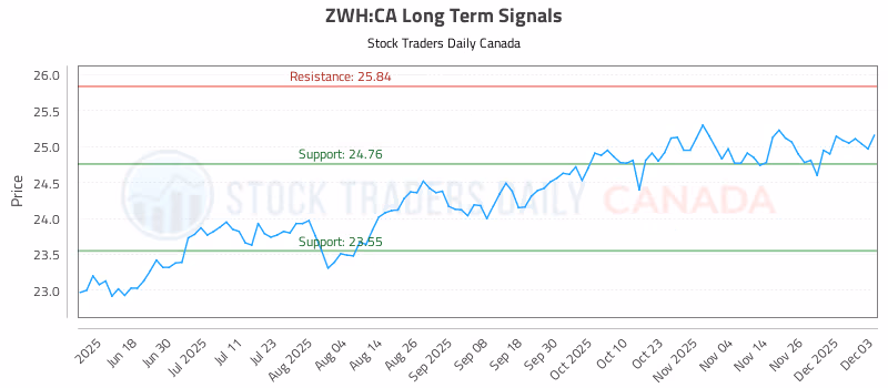 Stock Chart for ZWH:CA