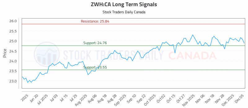 Stock Chart for ZWH:CA