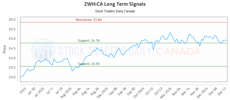 Stock Chart for ZWH:CA
