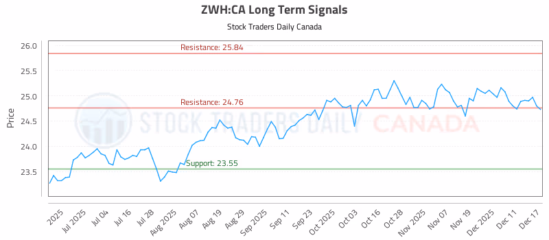 Stock Chart for ZWH:CA