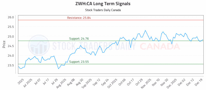 Stock Chart for ZWH:CA