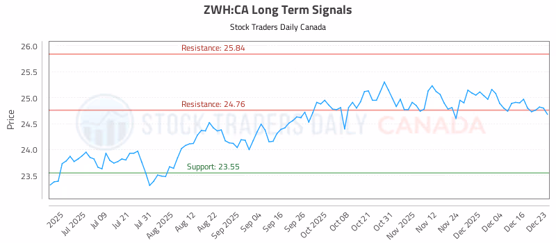 Stock Chart for ZWH:CA