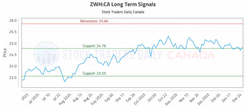 Stock Chart for ZWH:CA