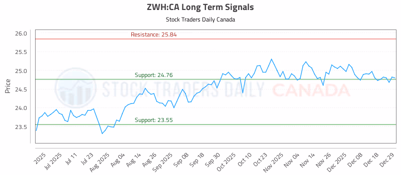Stock Chart for ZWH:CA