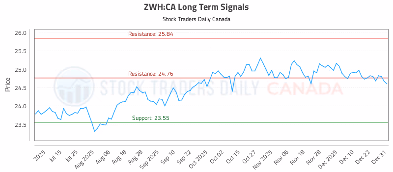 Stock Chart for ZWH:CA