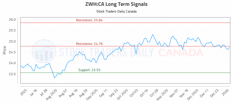 Stock Chart for ZWH:CA