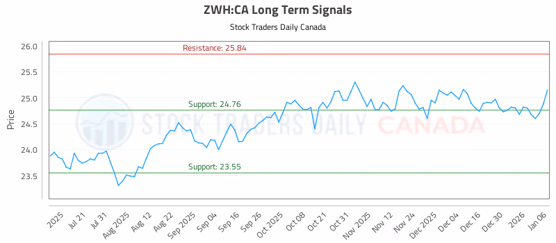 Stock Chart for ZWH:CA