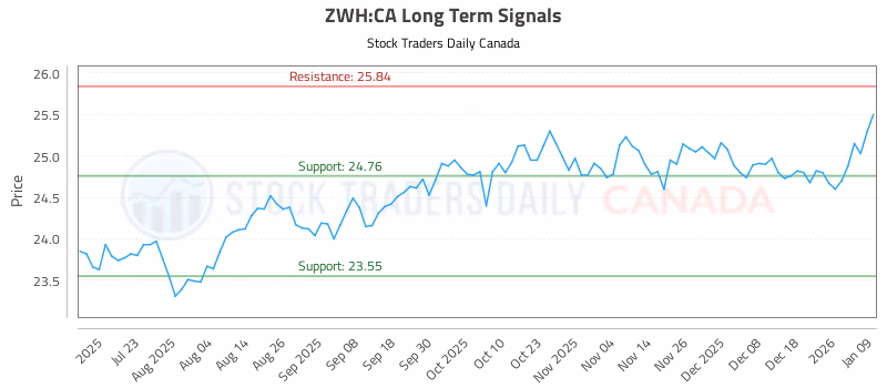 Stock Chart for ZWH:CA