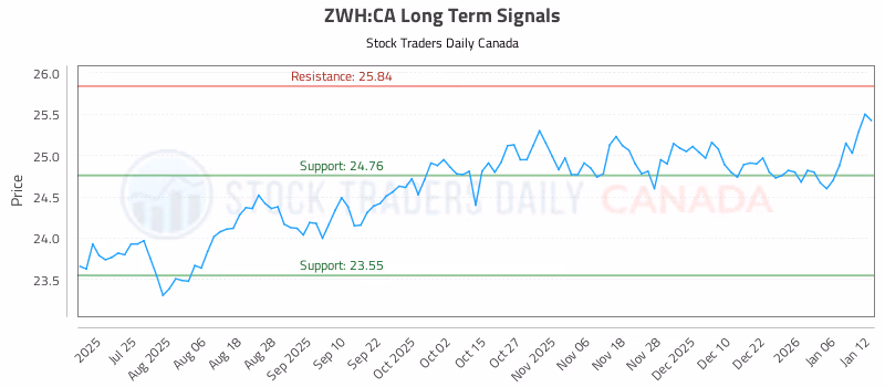 Stock Chart for ZWH:CA
