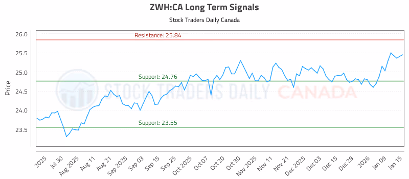 Stock Chart for ZWH:CA