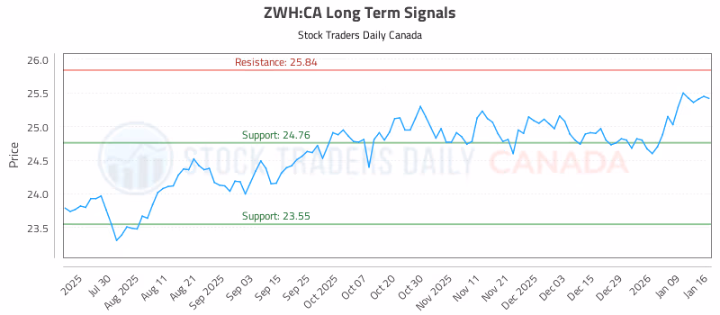 Stock Chart for ZWH:CA